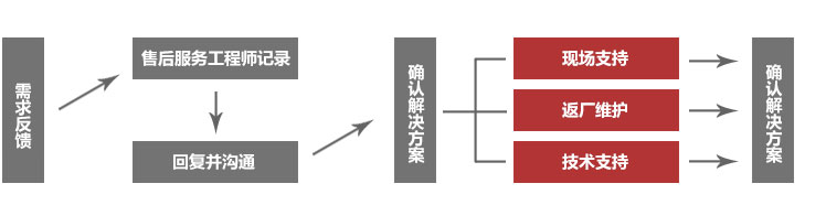 售后服务流程图